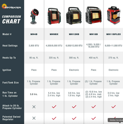 Mr. Heater portable propane heater comparison chart showing models, BTU ratings, coverage area, ignition types, and fuel sizes.